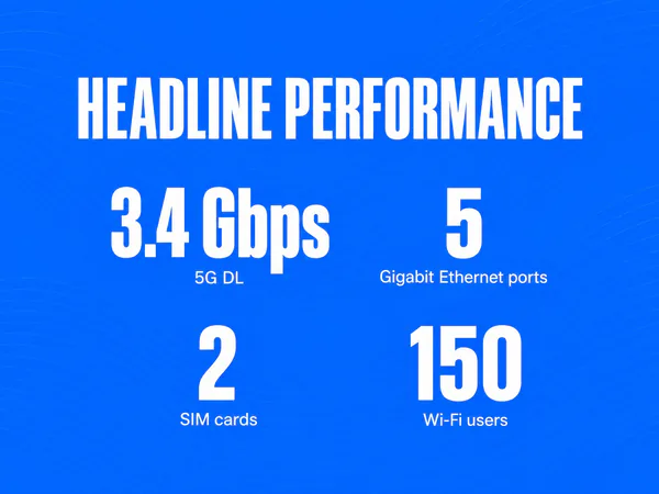 HEADLINE PERFORMANCE — 3.4 Gbps, 5G DL — 5, Gigabit Ethernet ports — 2, SIM cards — 150, Wi-Fi users