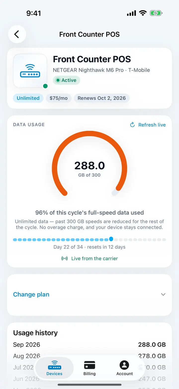 Device screen for Front Counter POS: 288 of 300 GB full-speed data used, day 22 of 34, live from the carrier, with usage history