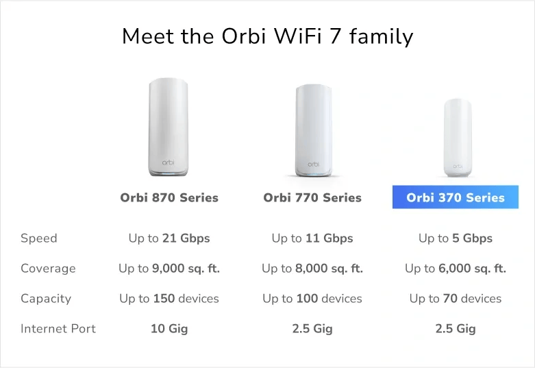 Netgear Orbi RBE372-100NAS Wi-Fi 7 tri-band mesh system 2-pack bundle — view 9