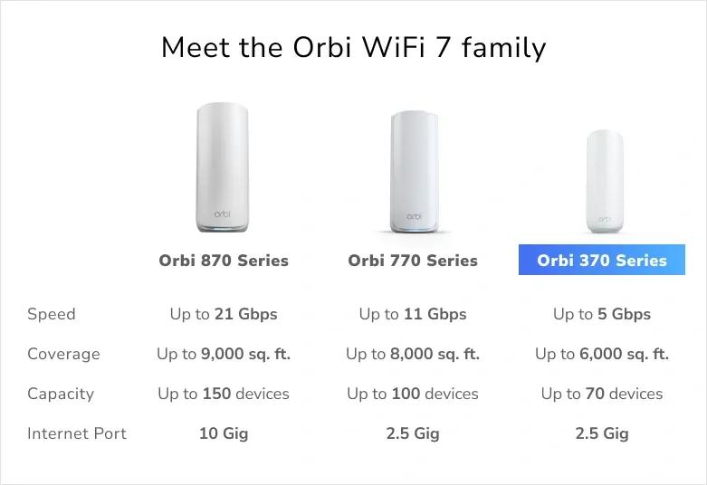 Netgear Orbi Wi‑Fi 7 4-pack mesh system in desktop form factor for whole-home coverage — view 9